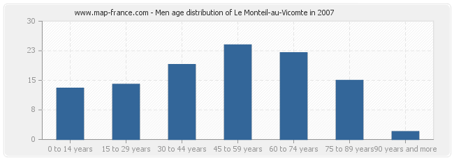 Men age distribution of Le Monteil-au-Vicomte in 2007